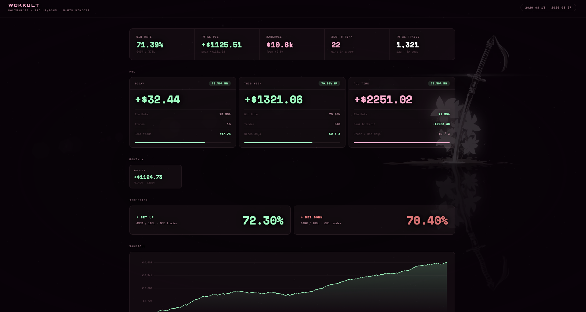 Polymarket BTC Bot Dashboard
